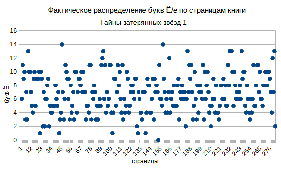 Фактическое распределение букв Ё по страницам книги
